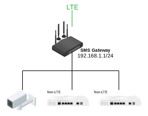 a screenshot of SMS Gateway topology(LAN)